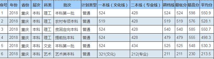 重慶醫科大學錄取分數線2020_重慶大學醫學院錄取分數_2021重慶醫科大學錄取