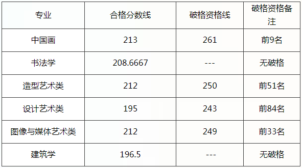 美术院校录取分数排行榜_各大院校美术专业录取分数线_2024年中国美术学院录取分数线及要求