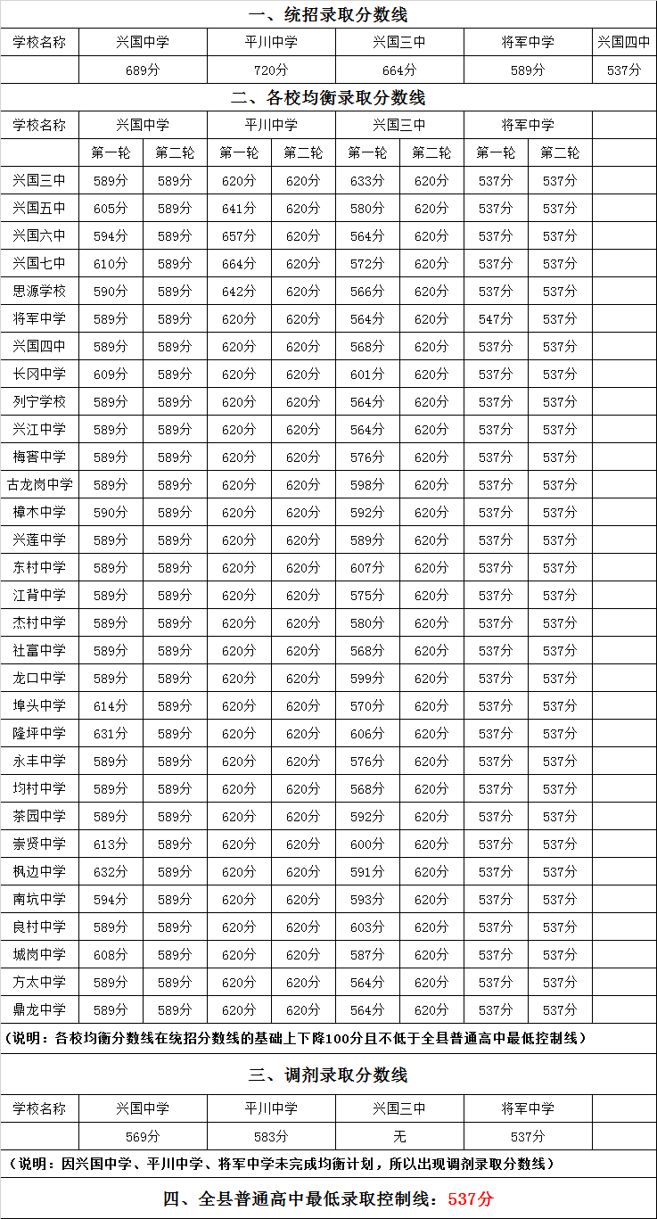 兴国县2021年普通高中录取分数线公布