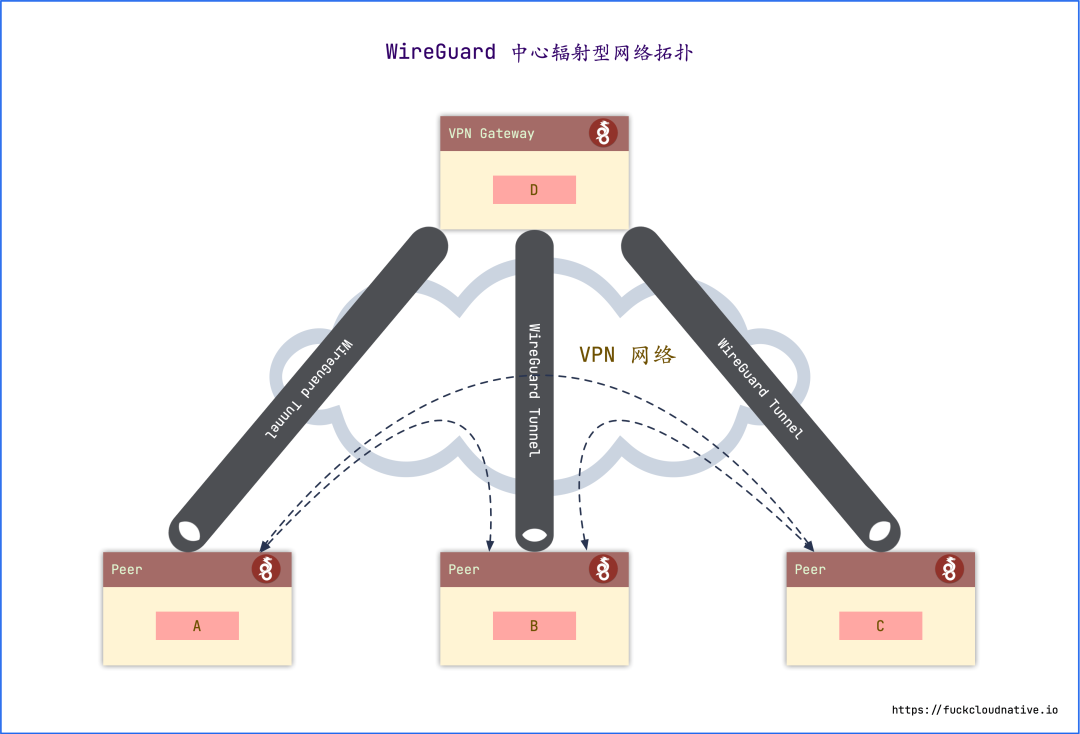 基于wireguard 和openvpn 的混合云基础架构建设 云原生实验室 微信公众号文章 微小领