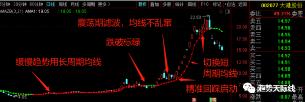 股票bs点怎样掌握