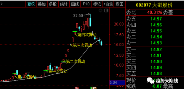 股票bs点怎么掌握