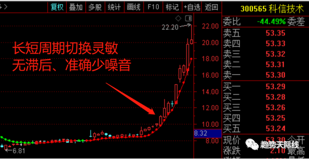 股票bs点怎样掌握