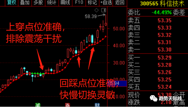 股票bs点怎样掌握