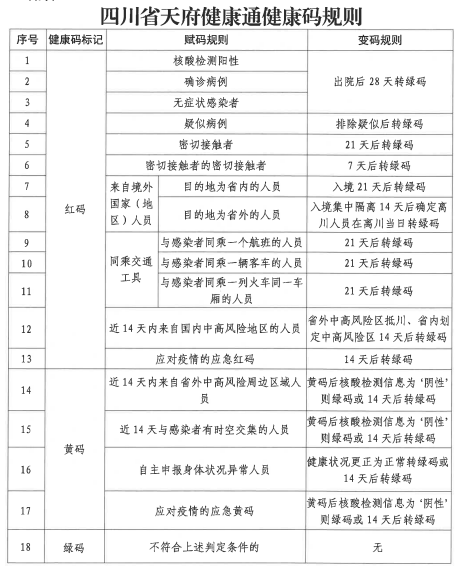 四川省天府健康通健康码规则和健康码有关问题答疑来啦！