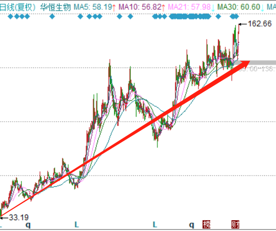 怒涨7.34！合成生物细分龙头，点石成金！