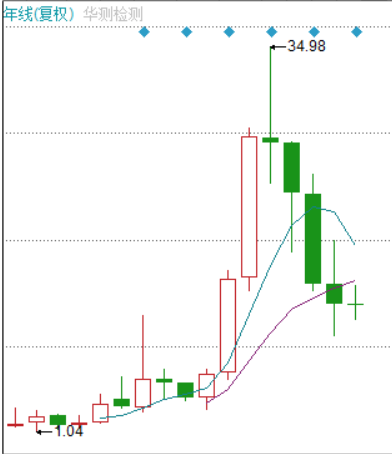 这公司，预期差极大！
