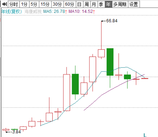 杀疯了！下周开新仓