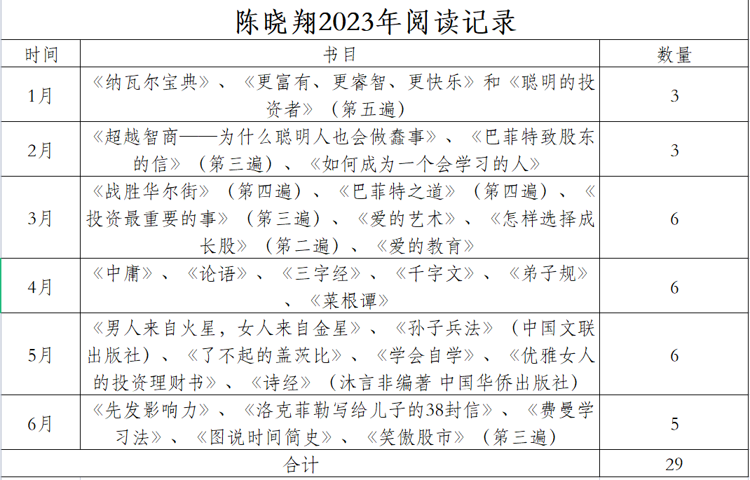 8笔交易、跑步694km、读书29本——2023半年报