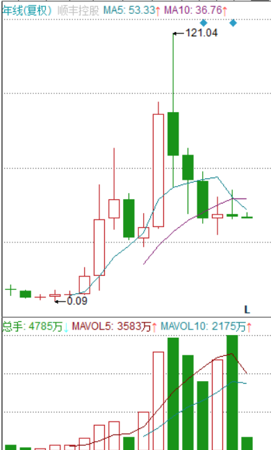 计划布局7%仓位
