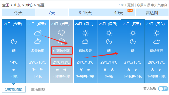 降温 降雨 大风!潍坊本周天气