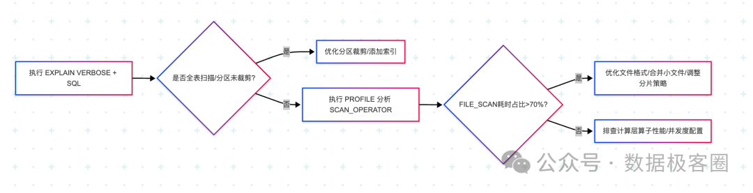 Doris Catalog 联邦分析查询性能优化：从排查到优化的完整指南-腾讯云开发者社区-腾讯云