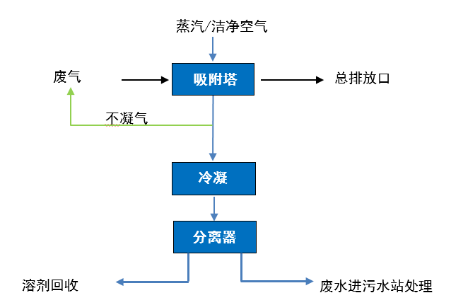 涉VOCs防治要点——如何科学、有效治理VOCs