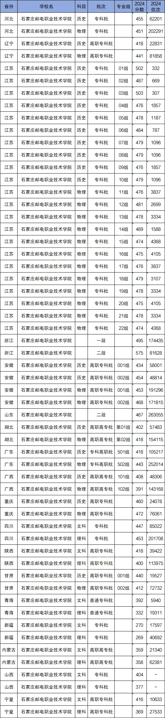 石家庄学院最低录取分数线_2024年石家庄学院录取分数线(2024各省份录取分数线及位次排名)_石家庄学院新高考录取分数线