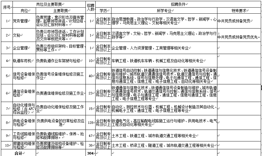转发| 304人！中铁通轨道运营有限公司招聘公告