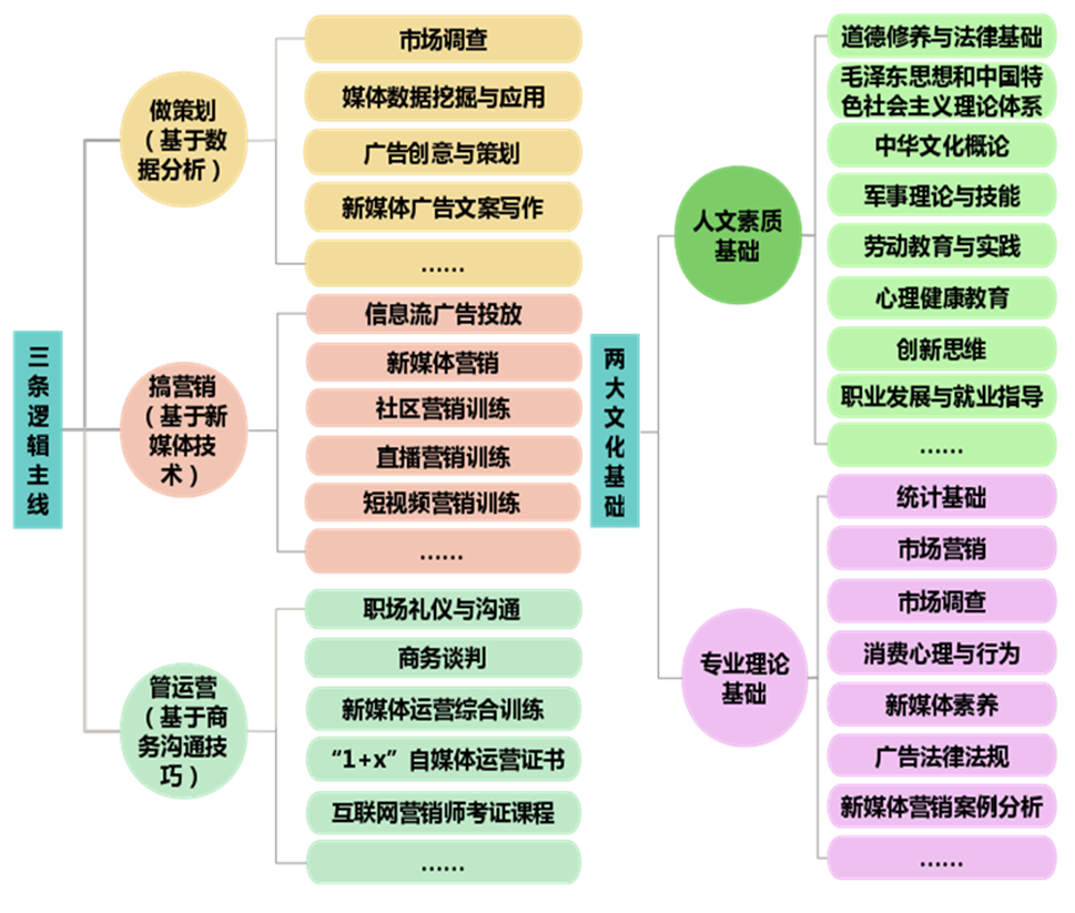 2024年专业介绍｜全媒体广告策划与营销