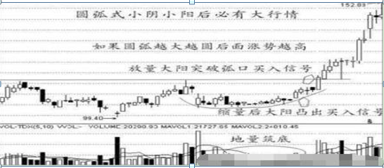 阴阳鉴攻图解:经过调整后,经缩量小阴小阳搭配平台,突然一天放量大阳