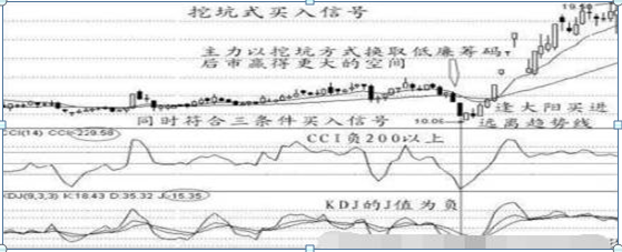 抄底成功率极高一阳穿三线战法附选股公式
