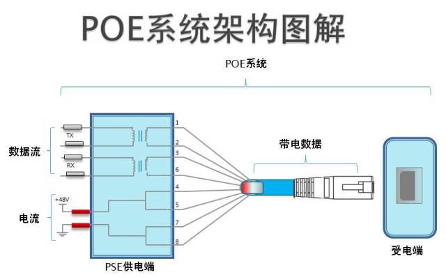 POE供电在智能化弱电系统中知识汇总的图1