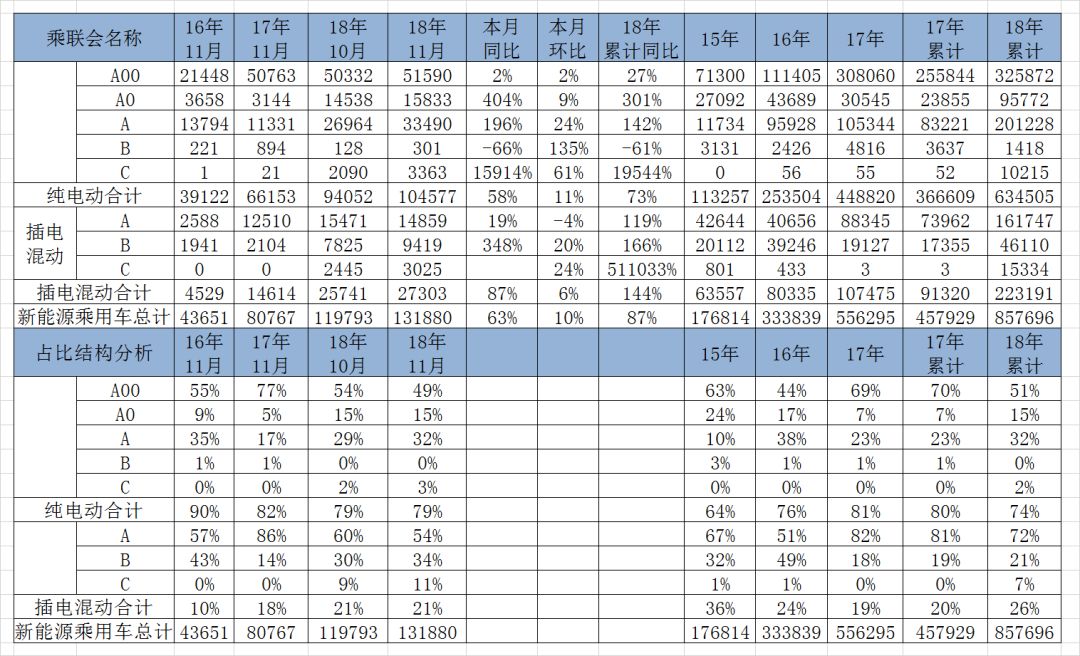 2018年11月新能源乘用車銷量分析 歷史 第5張