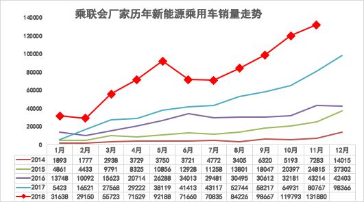 2018年11月新能源乘用車銷量分析 歷史 第2張