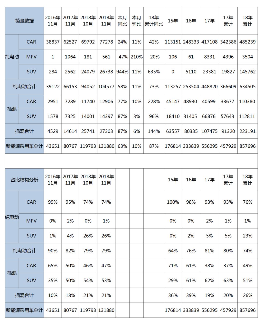 2018年11月新能源乘用車銷量分析 歷史 第4張