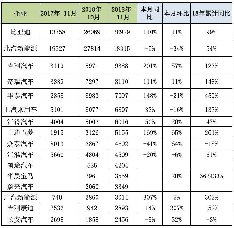 2018年11月新能源乘用車銷量分析 歷史 第10張