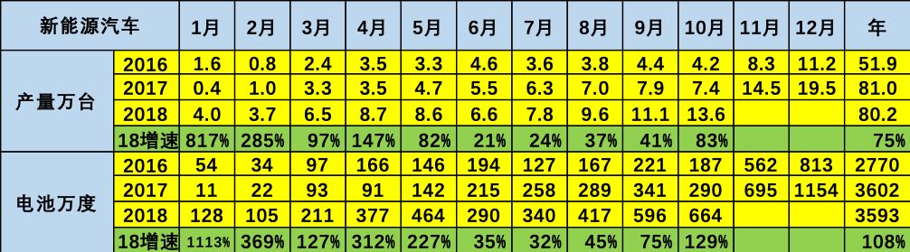 2018年11月新能源乘用車銷量分析 歷史 第19張