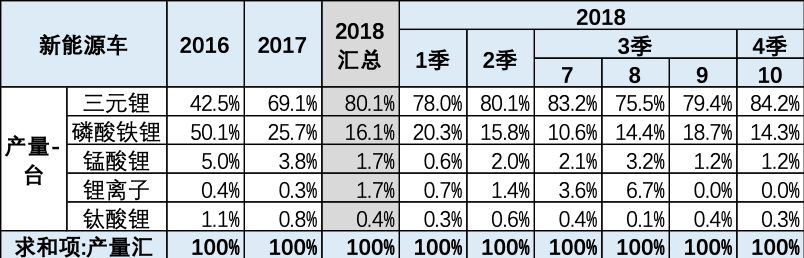 2018年11月新能源乘用車銷量分析 歷史 第22張