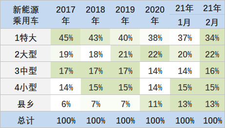 2021年3月新能源乘用车销量分析