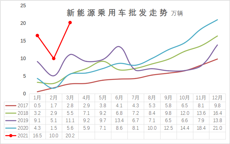 外地牌照上海限行时间2023 2021年3月新能源乘用车销量分析
