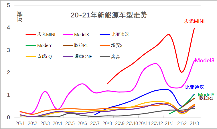 2021年3月新能源乘用车销量分析