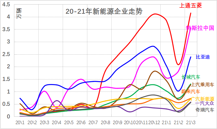 2021年3月新能源乘用车销量分析
