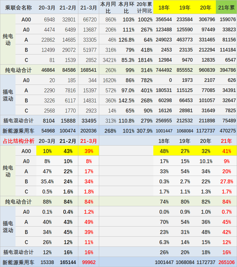 2021年3月新能源乘用车销量分析