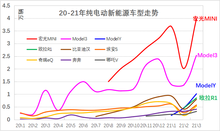 2021年3月新能源乘用车销量分析