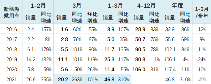 2021年3月新能源乘用车销量分析