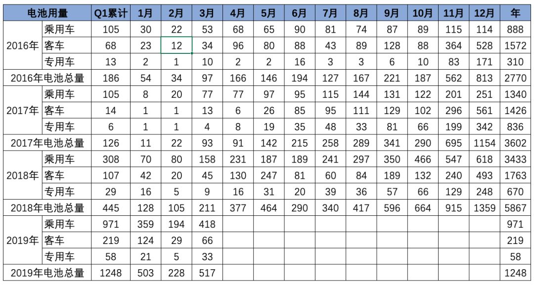 3月動力電池裝機量數據闡發 汽車 第4張