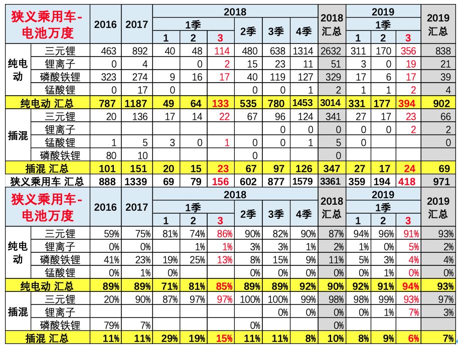 3月動力電池裝機量數據闡發 汽車 第8張