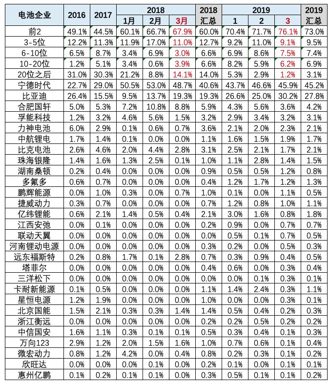 3月動力電池裝機量數據闡發 汽車 第11張