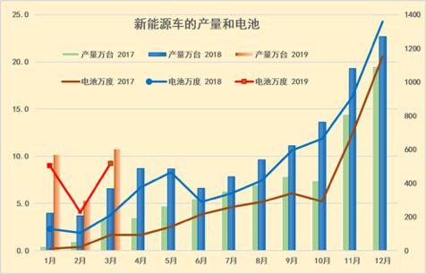 3月動力電池裝機量數據闡發 汽車 第2張