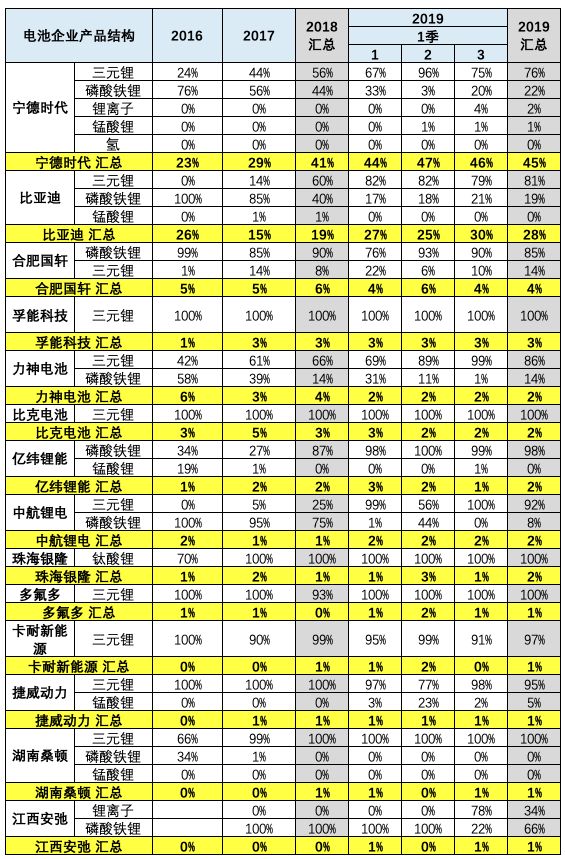 3月動力電池裝機量數據闡發 汽車 第13張