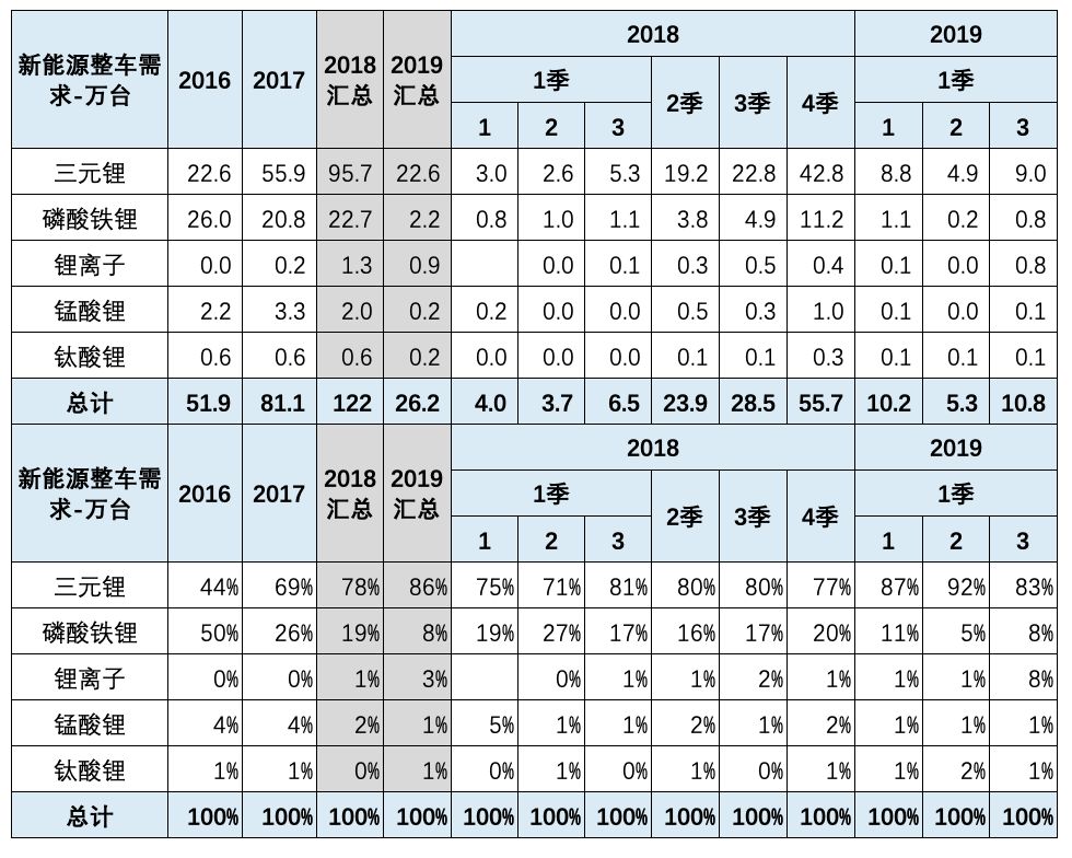 3月動力電池裝機量數據闡發 汽車 第6張