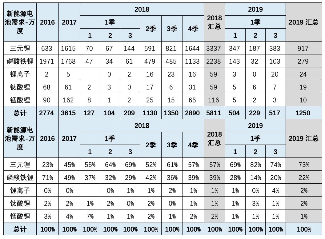 3月動力電池裝機量數據闡發 汽車 第7張