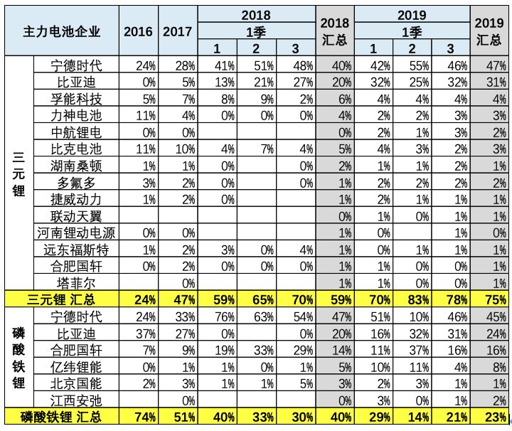 3月動力電池裝機量數據闡發 汽車 第12張