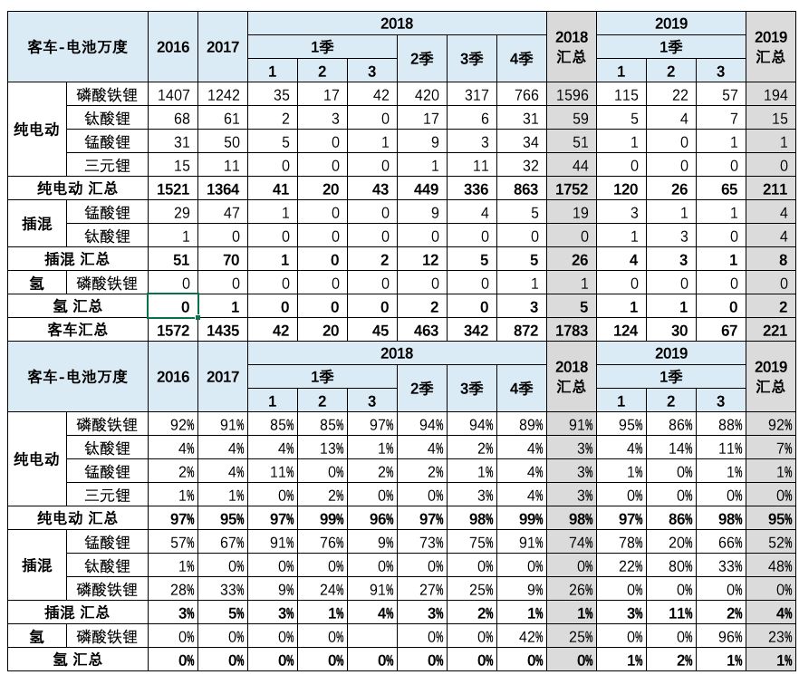 3月動力電池裝機量數據闡發 汽車 第9張