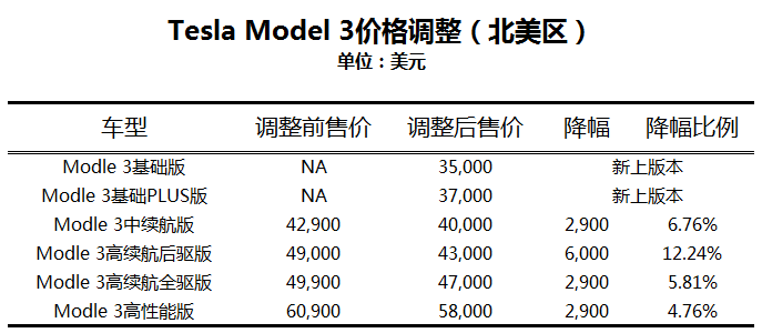 特斯拉發動「春天攻勢」 汽車 第3張