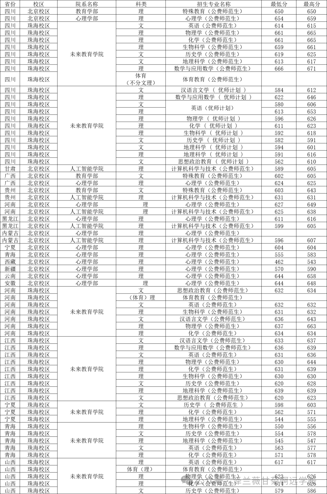 宁夏师范专业分数线排名线_宁夏师范学院录取位次_2024年宁夏师范学院录取分数线(2024各省份录取分数线及位次排名)