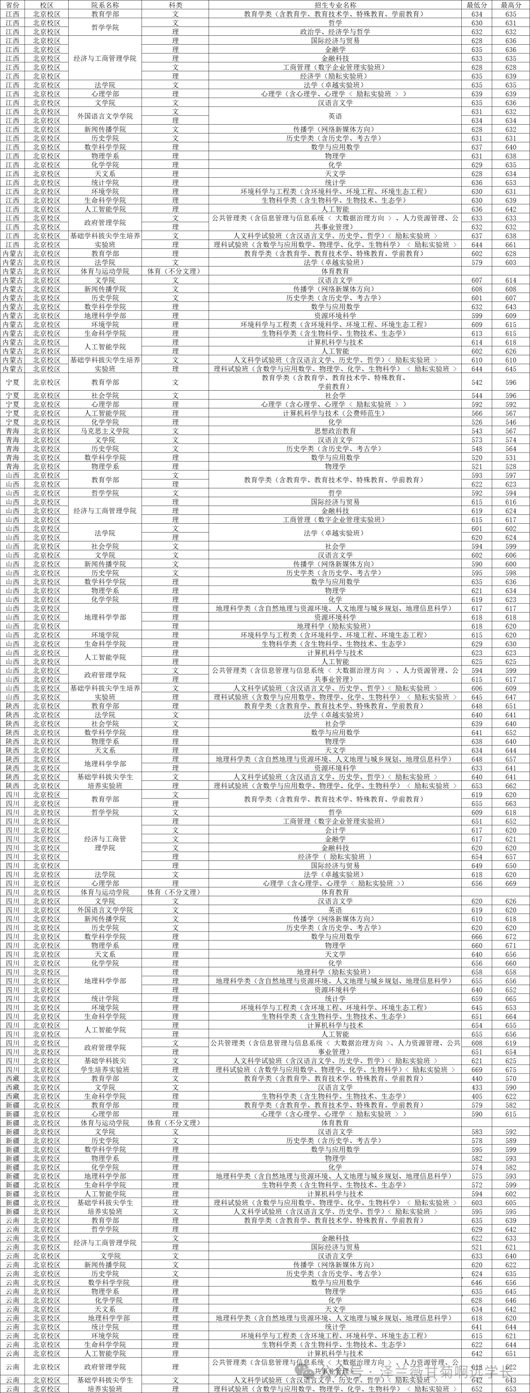 宁夏师范专业分数线排名线_宁夏师范学院录取位次_2024年宁夏师范学院录取分数线(2024各省份录取分数线及位次排名)