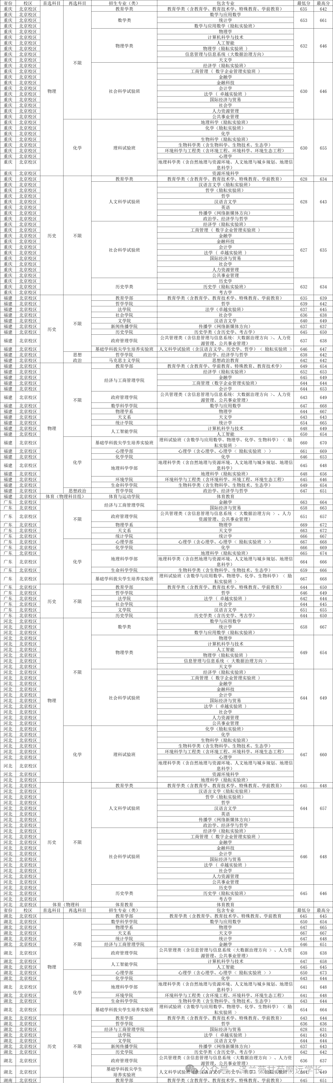 2024年宁夏师范学院录取分数线(2024各省份录取分数线及位次排名)_宁夏师范专业分数线排名线_宁夏师范学院录取位次