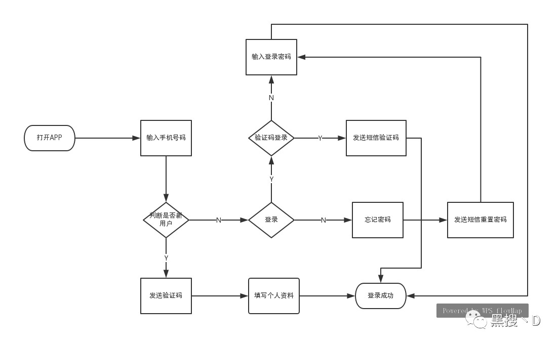 注册登录